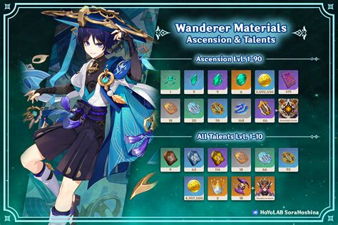 Genshin Wanderer Ascension Materials Guide